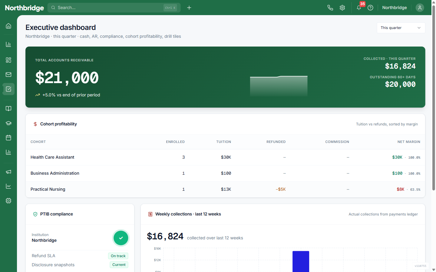 The owner's view — receivables, cohort margin, and compliance on one screen.